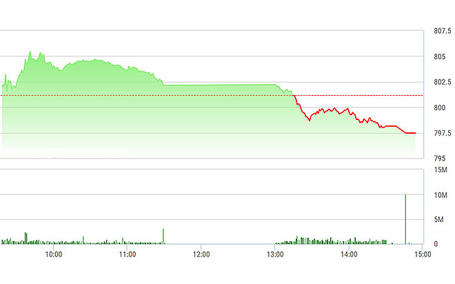 VN-Index thủng 800 điểm chiều nay.