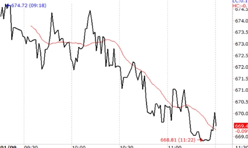 Chứng khoán sáng 1/9: Bất ngờ rớt mạnh