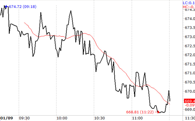 VN-Index trượt dốc suốt cả sáng nay.
