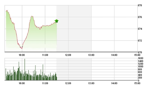 Chứng khoán sáng 25/10: Nhiều cổ phiếu giảm điểm, ROS đỡ chỉ số