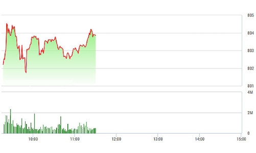 Chứng khoán sáng 27/9: Vẫn “nặng nợ” với trụ