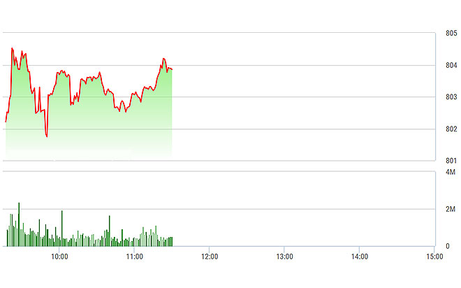 VN-Index phục hồi không rõ rệt trong thế giảm, do các trụ phân hóa quá mạnh.
