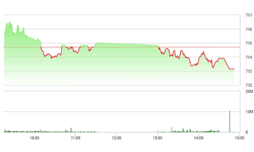 Chứng khoán chiều 15/3: VNM cũng bất lực