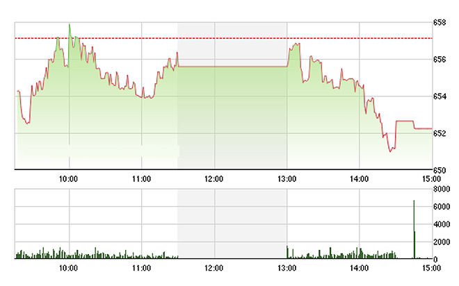 VN-Index bị ép xuống đáy sâu mới trong chiều nay và mức phục hồi là không đáng kể.