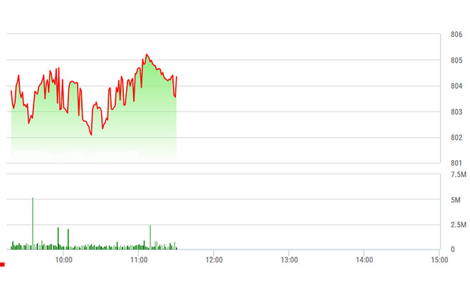 VN-Index đã phục hồi khá về cuối phiên nhờ một số trụ đi lên.