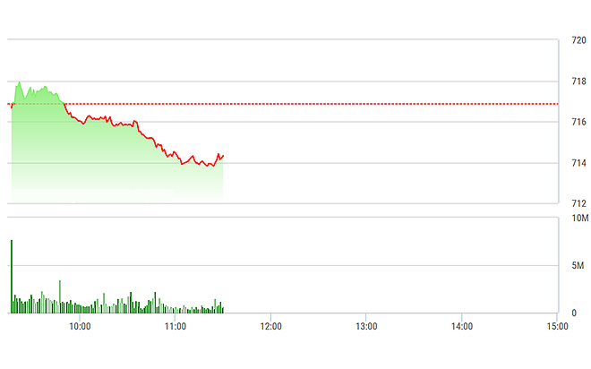 VN-Index điều chỉnh mạnh hơn và rõ ràng hơn so với các phiên trước.