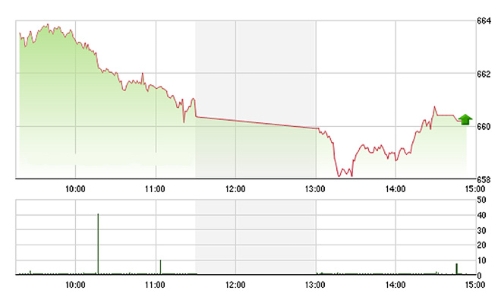 Chứng khoán chiều 5/12: VNM cứu mốc 660 điểm