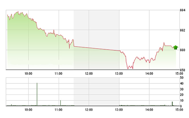 VN-Index đã một lần mất ngưỡng 660 điểm chiều nay.