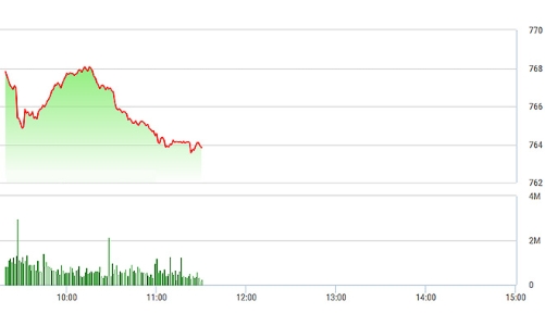 Chứng khoán sáng 20/7: Trụ đổ gục, VN-Index có nguy cơ thủng đáy