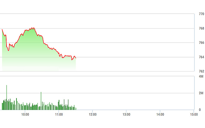 VN-Index sáng nay phản ánh đúng tính chất giao dịch khi không còn trụ neo giữ nữa.