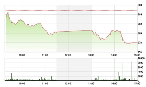 Chứng khoán chiều 24/10: VNM tiếp tục kéo VN-Index giảm