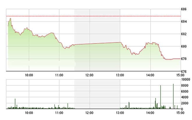 VN-Index bị VNM kéo xuống rất nhiều trong chiều nay.