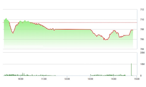 Chứng khoán chiều 17/2: VN30-Index bật xanh