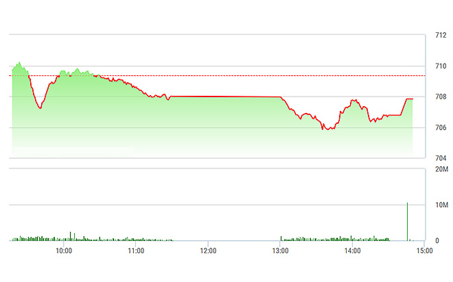 VN-Index đã không thể phục hồi một cách rõ rệt chiều nay.