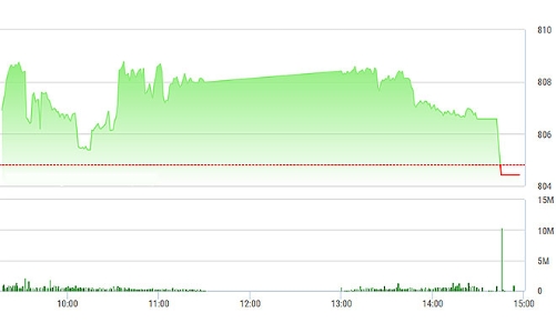 Chứng khoán chiều 29/9: Hạ độ cao, “chốt” màu đỏ
