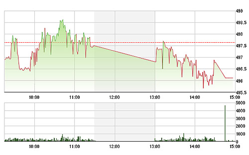 Vn-Index sụt sâu hơn trong phiên chiều do tác động của các blue-chips.