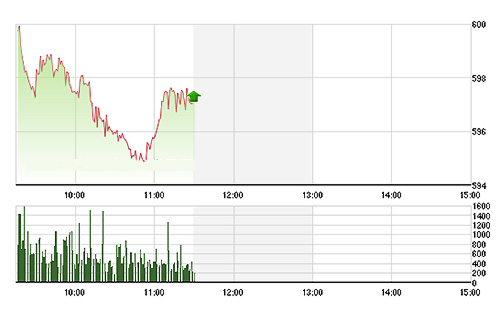 VN-Index bất thần rơi rất nhanh sáng nay do đồng loạt bị chốt lời lớn ở tất cả các nhóm cổ phiếu. ảnh TVsI