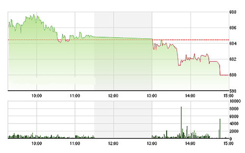 VN-Index tụt áp nhanh chóng khi lần lượt các blue-chips sụt giảm sau VNM - Ảnh: TVSI.<br>