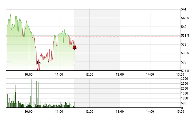 VN-Index biến động yếu trong biên độ hẹp do nhà đầu tư không muốn giao dịch - Ảnh: TVSI.<br>