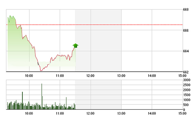 VN-Index đang hồi nhẹ một chút trong nửa sau của phiên sáng nay nhờ các trụ lớn bớt giảm.