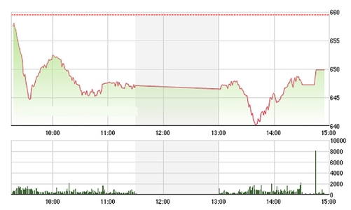 Chứng khoán chiều 22/7: Giải cứu có thành công?
