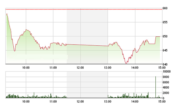 VN-Index phục hồi khá tốt về cuối phiên nhờ các trụ mạnh lên.
