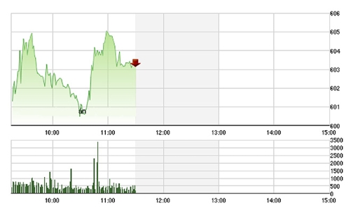 Chứng khoán sáng 5/5: Trồi sụt cùng trụ
