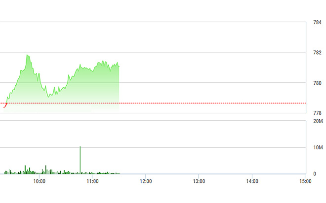VN-Index đã chững đà tăng trong nửa sau phiên sáng nay.
