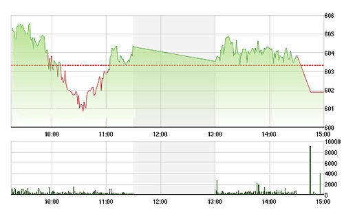 VN-Index một lần nữa bị đánh tụt lúc đóng cửa, do các blue-chips sụt giá đồng loạt. ảnh TVsI