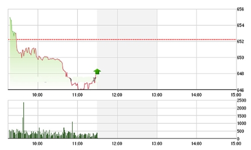 Chứng khoán sáng 1/8: Cuộc chiến tại VNM