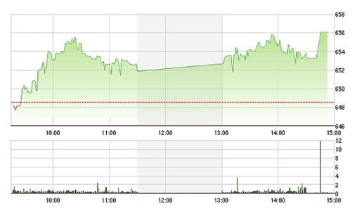 Chứng khoán chiều 27/7: Đánh thốc cuối phiên