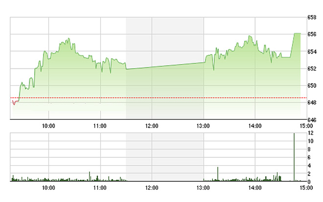 VN-Index được đẩy mạnh lúc đóng cửa nhờ kéo trụ.