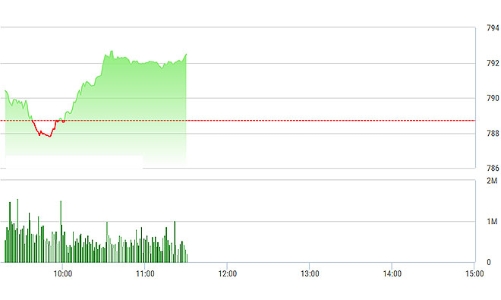 Chứng khoán sáng 5/9: Blue-chip vững tay chèo