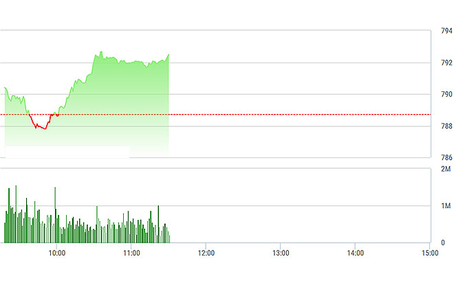 VN-Index loạng choạng một chút, nhưng sau đó phục hồi rất tốt.