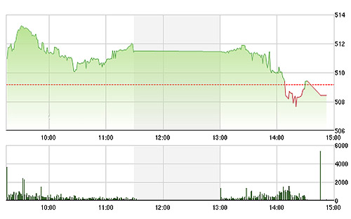 VN-Index có một đợt rơi khá mạnh giữa phiên chiều do hiệp đồng các mã lớn GAS, VIC, BVH, VCB, MSN rớt giá.