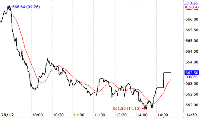 VN-Index không bứt phá được, nhưng cũng không xấu đi thêm trong chiều nay.