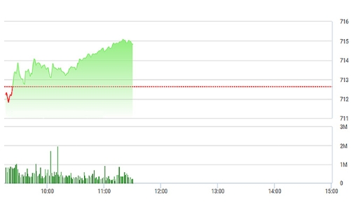 Chứng khoán sáng 21/4: Kết quả kinh doanh giúp Index phục hồi
