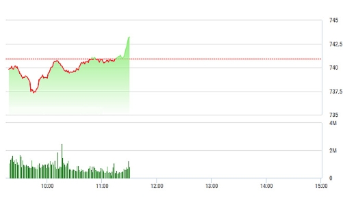 Chứng khoán sáng 24/5: Cổ phiếu ngân hàng, chứng khoán “bung lụa”
