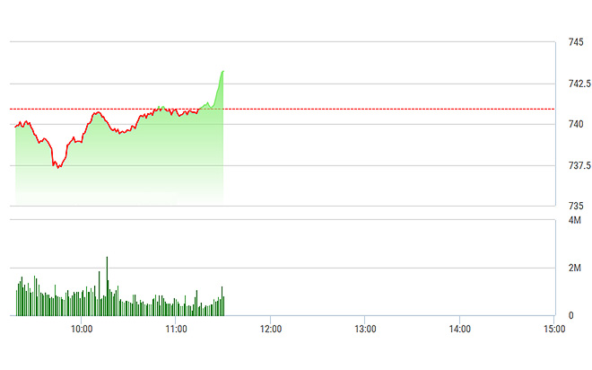 VN-Index không phản ánh đúng sức mạnh của các blue-chips sáng nay do ảnh hưởng lớn từ các cổ phiếu ngoài rổ VN30.