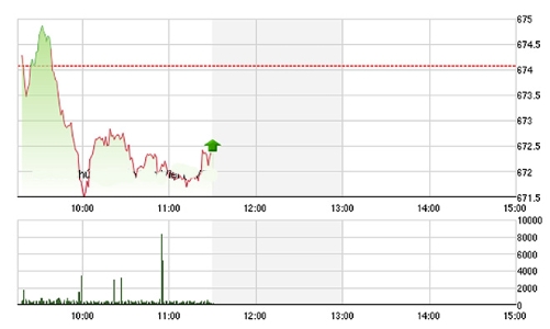Chứng khoán sáng 26/9: GAS quá yếu, VN-Index tụt lùi