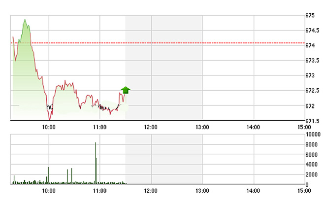 VN-Index phần lớn thời gian sáng nay là điều chỉnh.