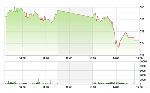 VN-Index có gần 30 phút rơi thẳng đứng chiều nay, trước khi phục hồi nhẹ - Ảnh: TVSI.<br>
