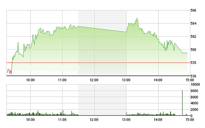 VN-Index lại để mất ngưỡng 580 điểm một cách "lãng xẹt" - Ảnh: TVSI.