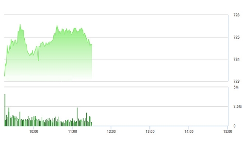 Chứng khoán sáng 27/3: VNM đẩy VN-Index vượt đỉnh