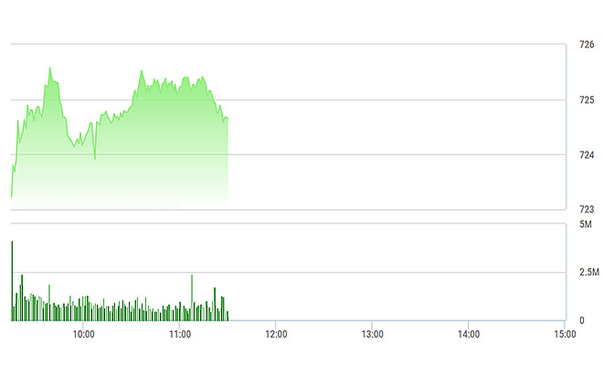 VN-Index đang lùi nhẹ về cuối phiên sáng, nhưng vẫn dừng ở đỉnh cao mới.