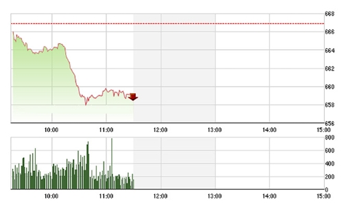 Chứng khoán sáng 12/9: Bỡ ngỡ bước giá mới, thanh khoản giảm
