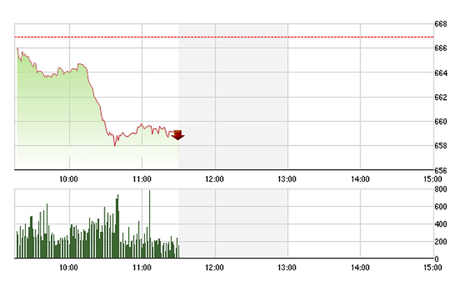 VN-Index tụt giảm mạnh sáng nay đồng nhịp với thị trường thế giới.