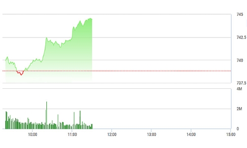 Chứng khoán sáng 5/6: VNM bùng nổ, VN-Index nhấp nhổm vượt đỉnh
