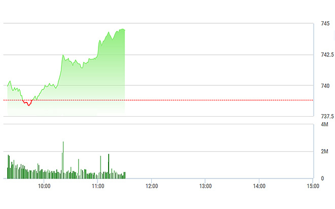 VN-Index được VNM và nhóm ngân hàng đẩy lên mạnh mẽ.