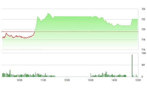 Chứng khoán chiều 4/5: Khối ngoại ồ ạt bán PVD